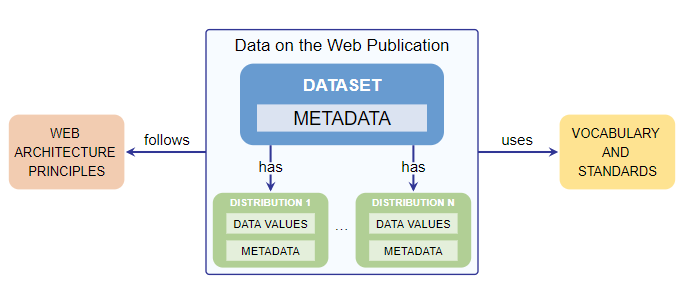 Data on the Web Publication Flow Chart