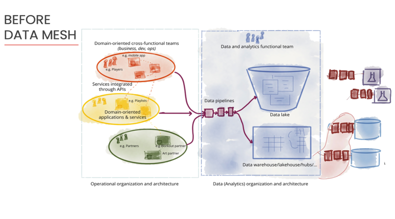 Data Mesh Architecture