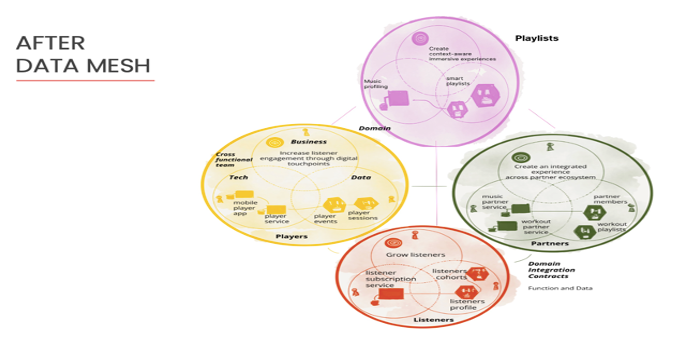 Data Mesh Principles: 4 Core Pillars & Logical Architecture