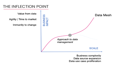 Understanding Data Mesh Principles - DATAVERSITY