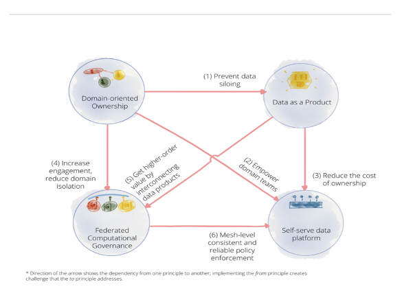 Data Mesh Principles and Logical Architecture