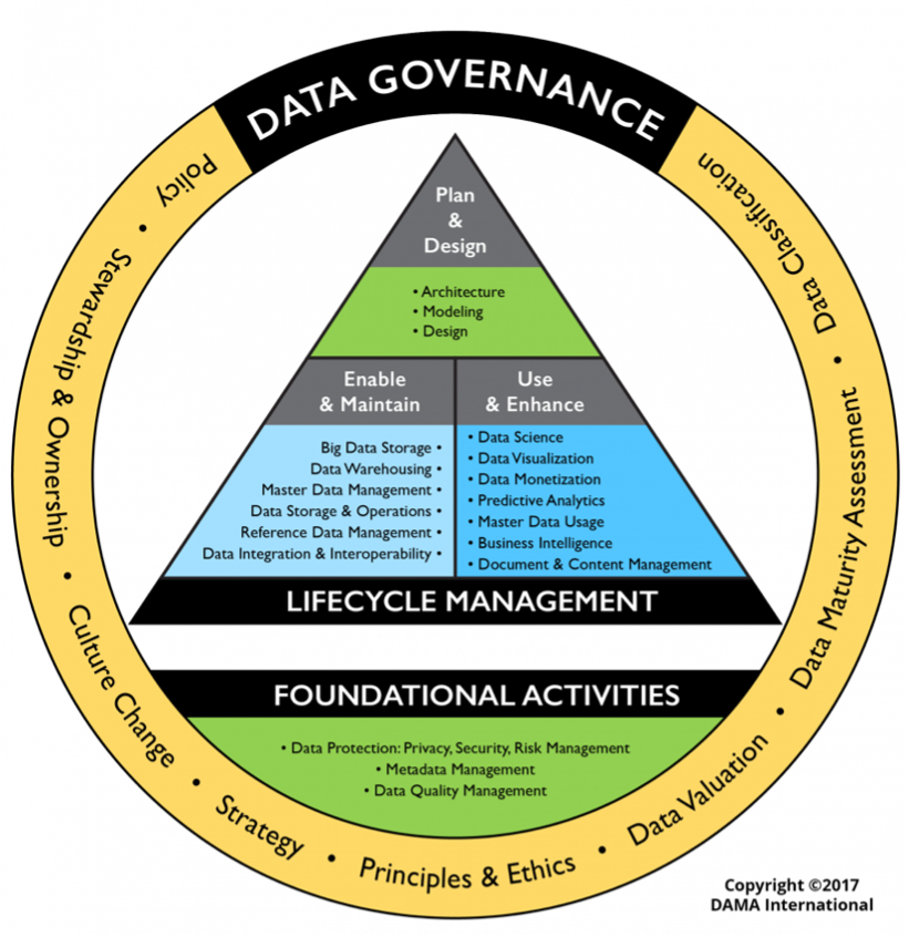 DAMA Wheel of Data Management