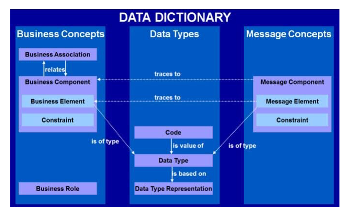What Is a Data Dictionary? Definition and Benefits - DATAVERSITY